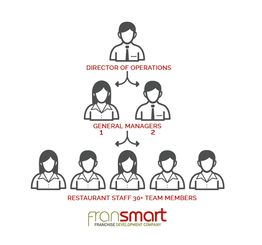 franchise-organizational-structure